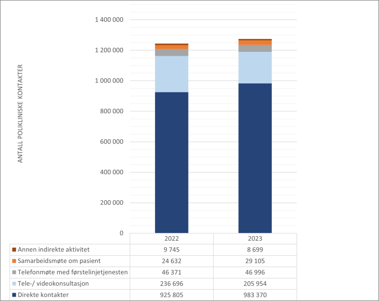 Figur 1: Antall polikliniske kontakter i psykisk helsevern for voksne. Tallene er basert på endelige data for 2022 og data rapportert inn ved utgangen av 2. tertial 2023