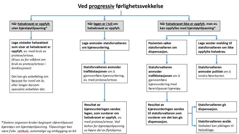 Progressiv førlighetssvekkelse