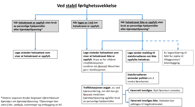 Stabil førlighetssvekkelse