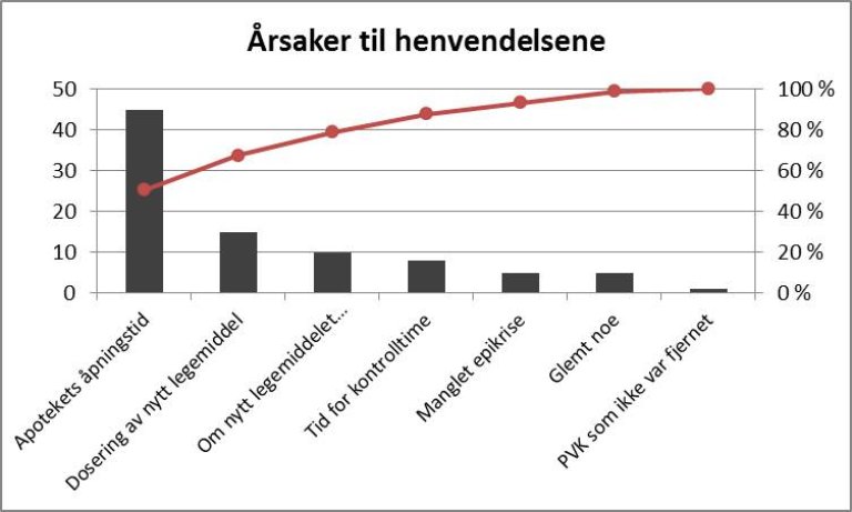 Fremstilling av type henvendelse i et paretodiagram