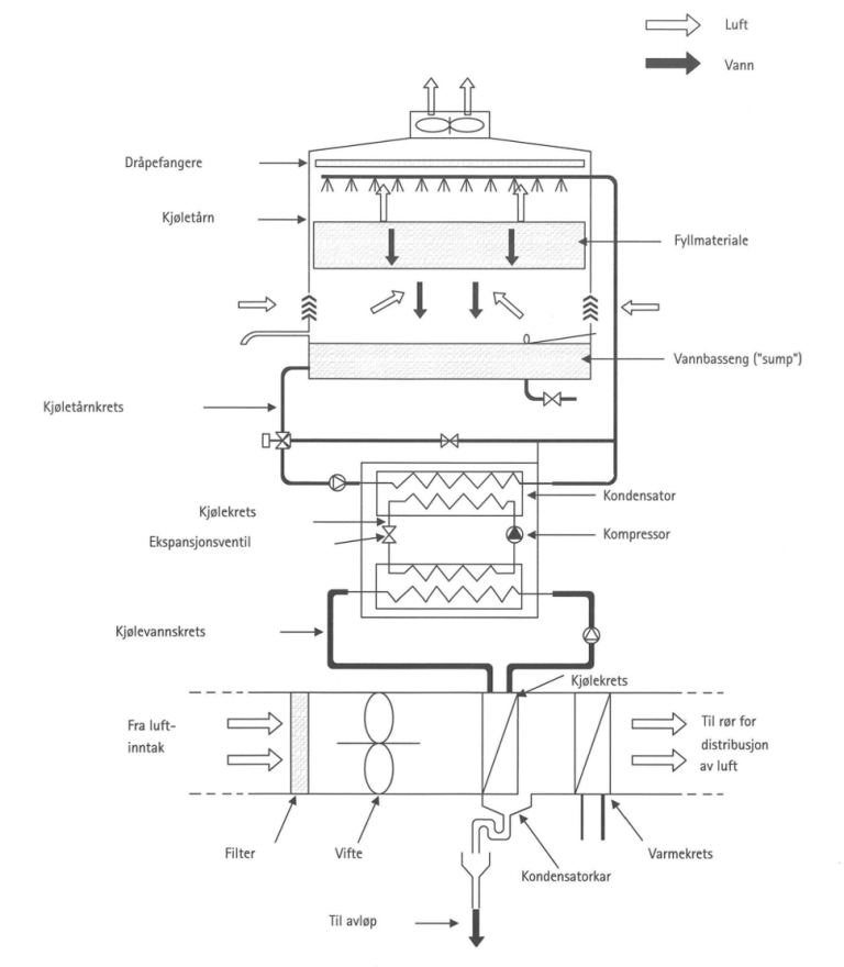 Figur 1: Kjøleanlegg med kjøletårn, bestående av to kjølevannskretser hvor det på begge sider foregår en varmeveksling luft/vann. Det foregår en lukket veksling mellom luft og vann i ventilasjonskanalen (ingen legionellarisiko når kondens dreneres), mens det foregår en åpen veksling mellom luft og vann i kjøletårnet (betydelig risiko for vekst og spredning av legionellabakterier)