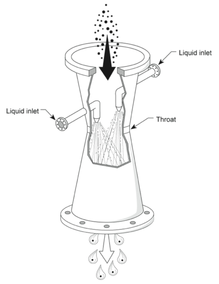 Tegning som viser at gasspartikler bindes til væsken, hvorpå blandingen føres videre til en separator der van og partikler fjernes, mens renset gass slipper ut.