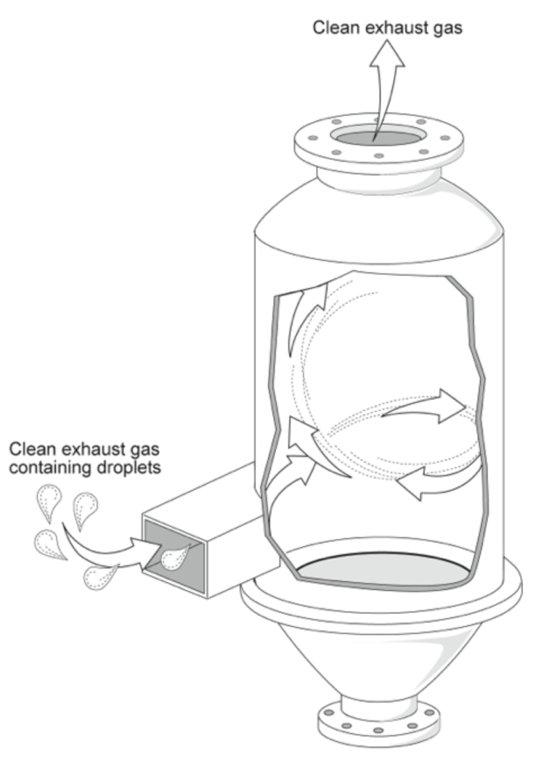 Tegningen viser hvordan fuktig gass strømmer inn og slynges rundt inne i kammeret, og væskedråpene renner ned og ut, mens den tørre gassen går opp og ut gjennom toppen.
