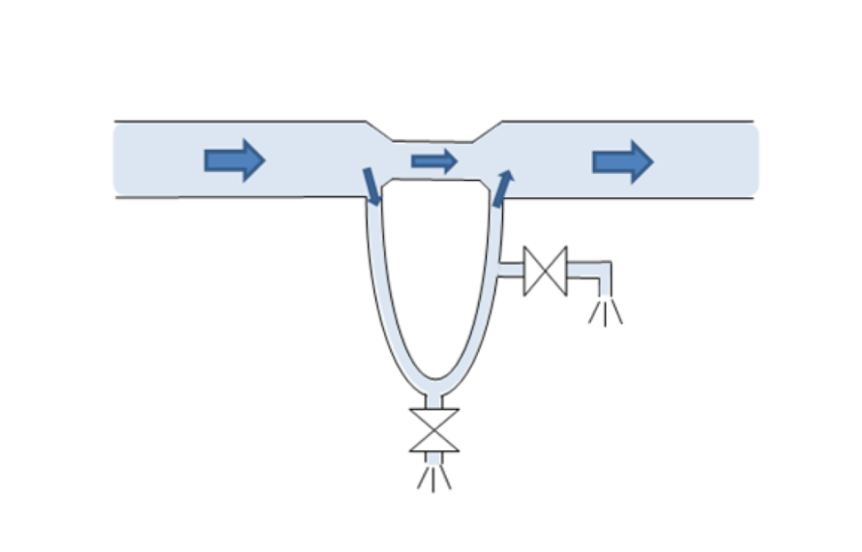 Innsnevring på hovedrør gir sirkulasjon i siderør (FHI)