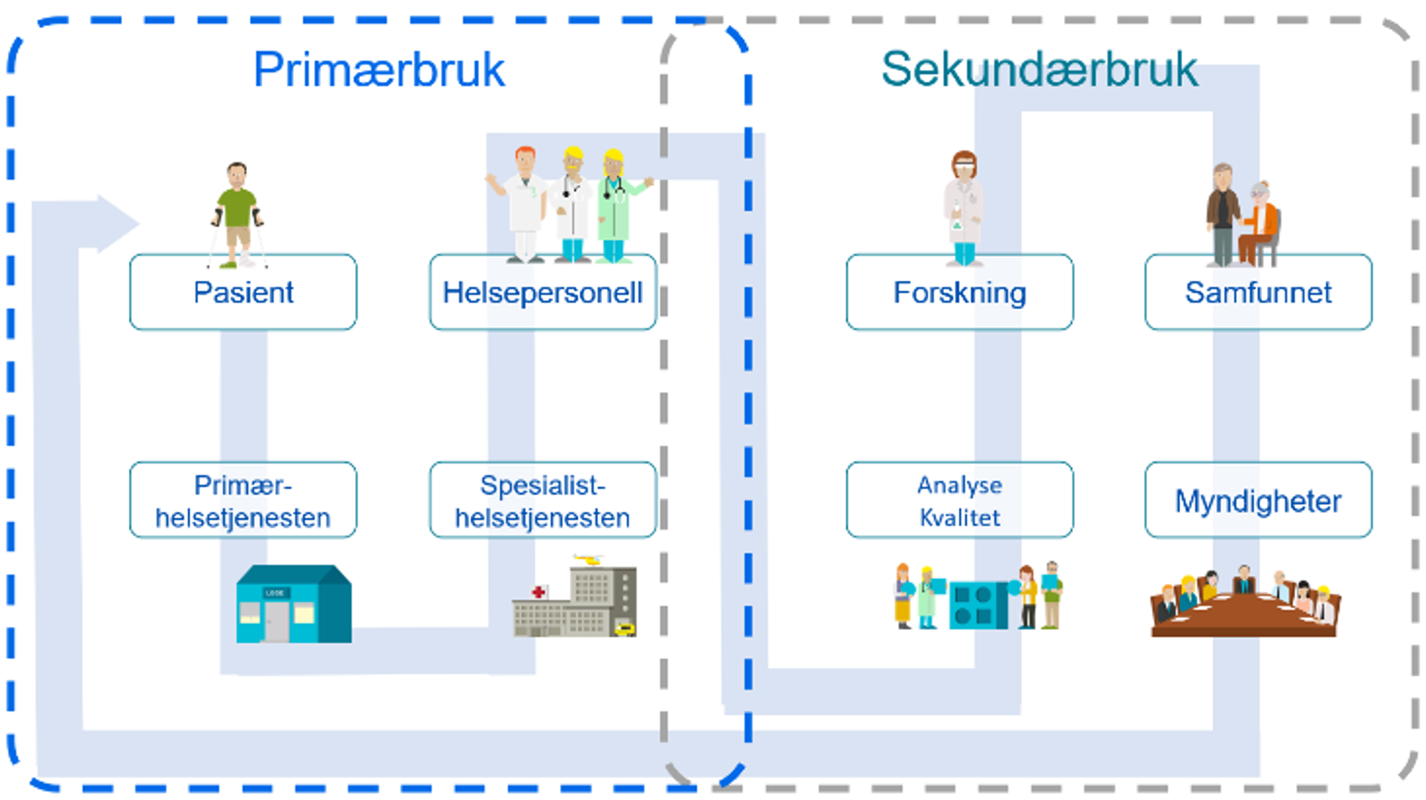 Kodet helseinformasjon legger grunnlaget for bedre helsetjenester