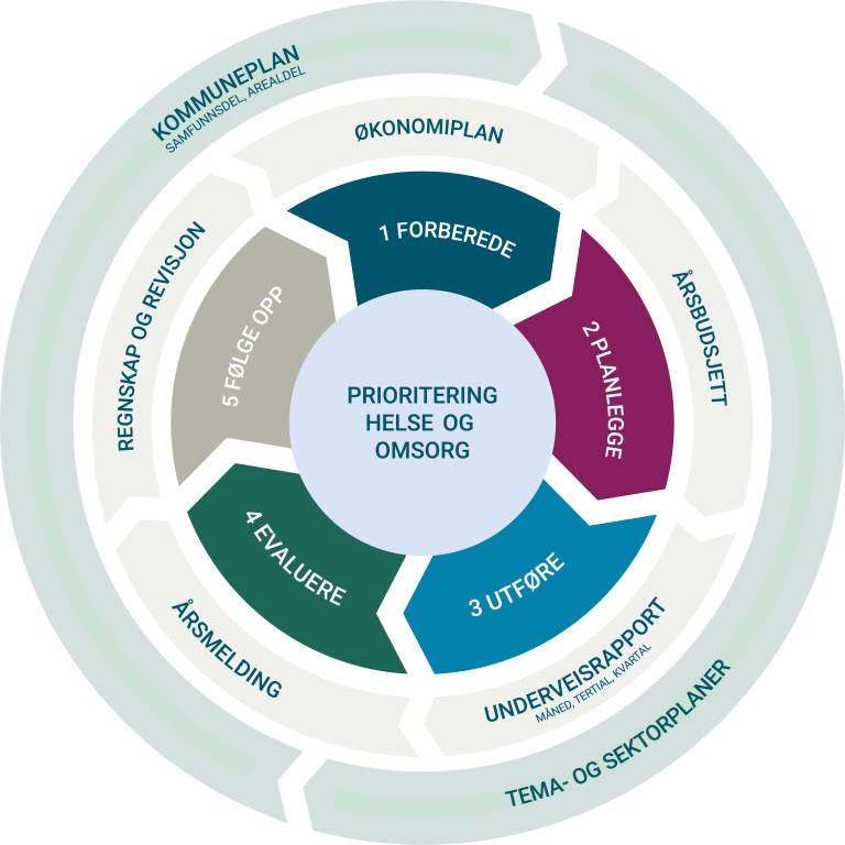Figur viser prioritering i helse og omsorg. Det er prioriteringene ledes frem av fem faser: 1. forberede, 2. planlegge, 3. utføre, 4. evaluere og 5. følge opp. Prosessene resulterer i strategiplaner som kommuneplan, tema- og sektorplan og årsplaner som økonomiplan og budsjett samt underveis-rapporteringer, årsmelding, regnskap og revisjon.