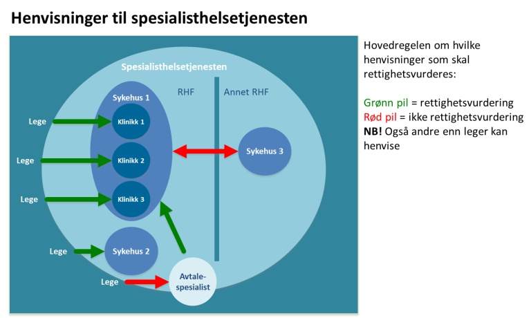 henvisninger til spesialisthelsetjenesten