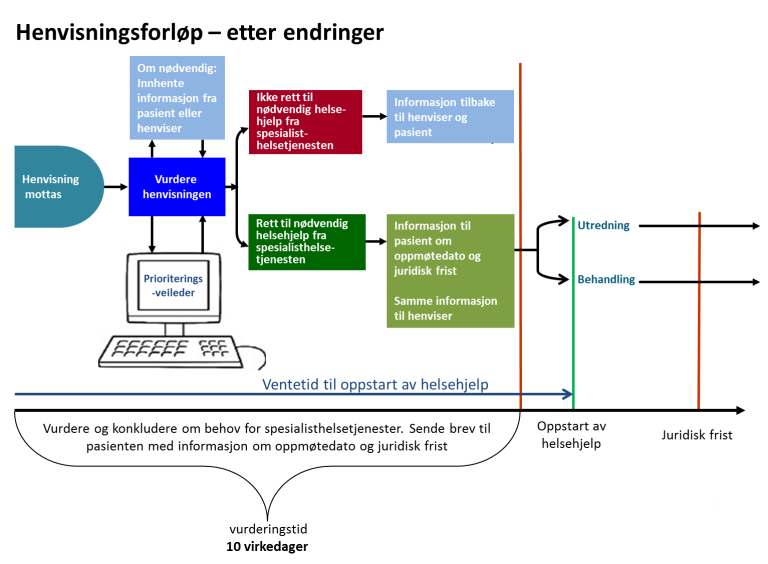 henvisningsforløp etter endringer
