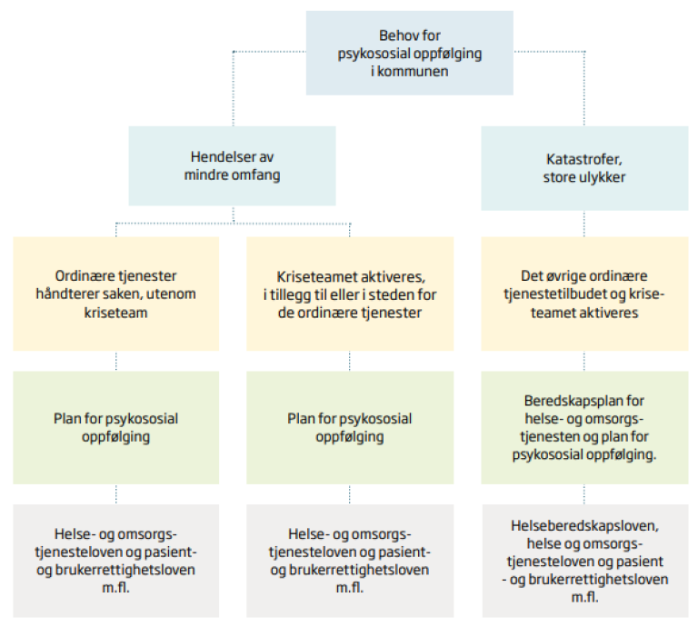 Illustrasjon som viser aktivering av psykososiale kriseteam, inndelt etter hendelser av mindre omfang og katastrofer/store ulykker.