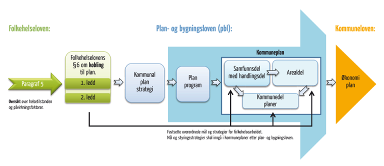 folkehelse i plan