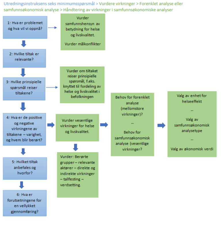 Flytdiagram som illustrerer bruk av veilederen som beskrevet i teksten.