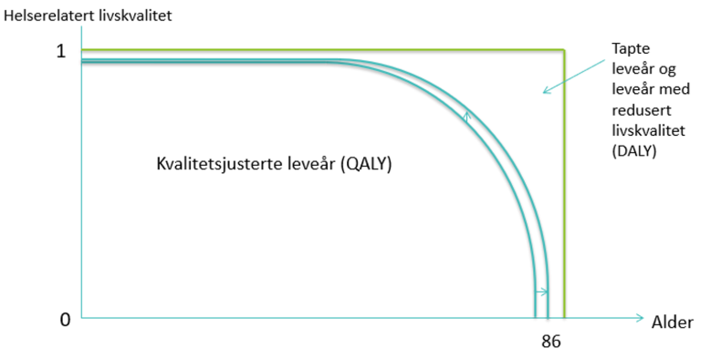 Enkel grafisk framstilling av foregående tekst om QALY og DALY.